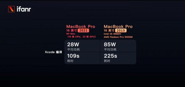 MacBook Pro 2021 首發體驗:野獸級效能,寵物級功耗 MacBook Pro 2021 首發體驗:野獸級效能,寵物級功耗