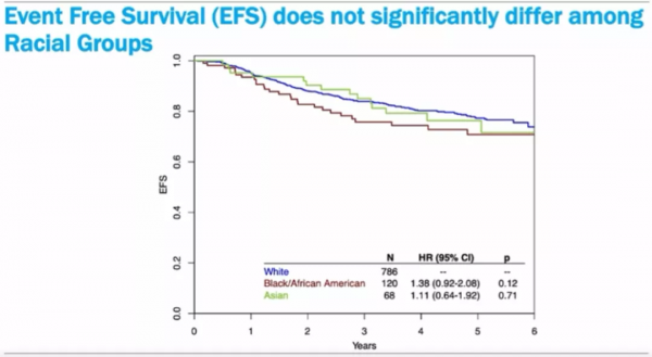 滕月娥教授：不同人種的新輔助療效有差異嗎 I-SPY2研究分析如是說