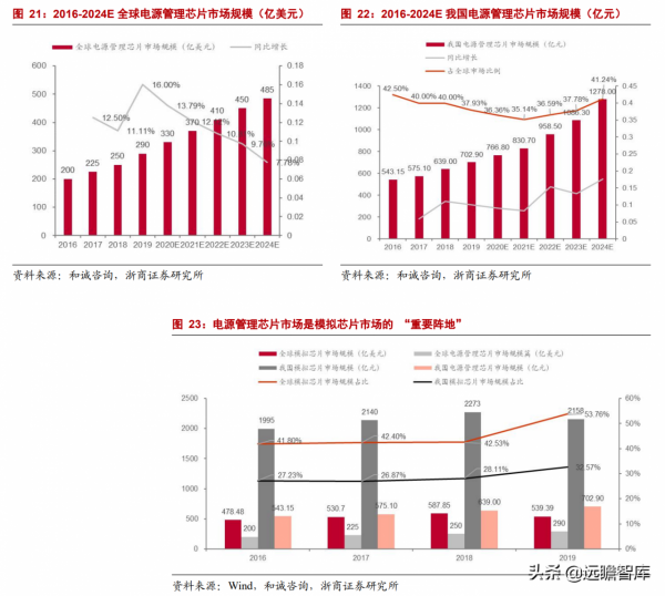 專注於汽車電子元器件分銷業務，雅創電子：車規模擬 IC 自研新星