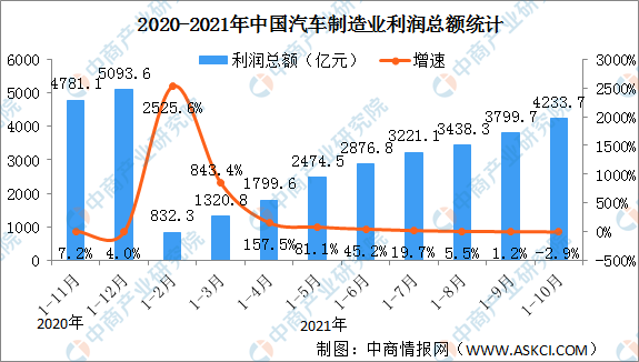 2021年1-10月汽車製造業經營情況:利潤總額同比下降2.9% 2021年1-10月汽車製造業經營情況:利潤總額同比下降2.9%