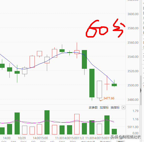 A股，今天你抄底了嗎？今天能抄底嗎？