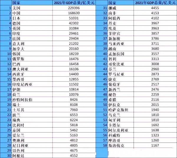 2021年中國GDP達到美國的80%了嗎？加上港澳臺或已經達到