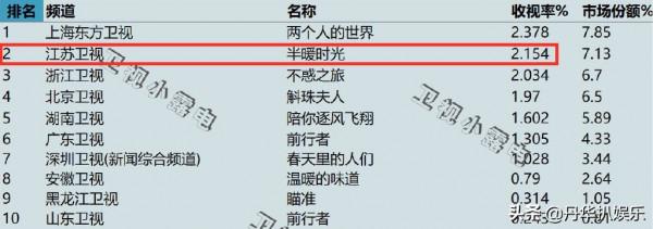 全網熱度第二,收視率從0.1到破2,楊旭文新劇逆襲成黑馬 全網熱度第二,收視率從0.1到破2,楊旭文新劇逆襲成黑馬