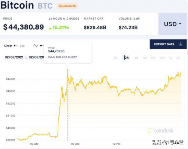 積分、補貼、比特幣，特斯拉的賺錢三部曲