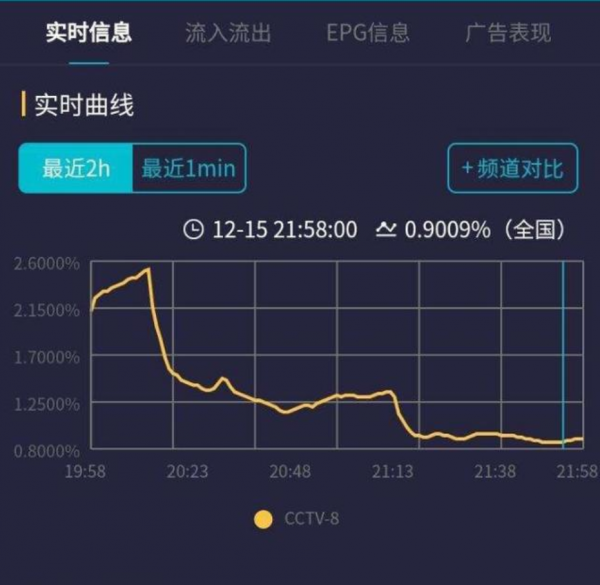 播放破億，《雪中悍刀行》卻被央視撤下黃金檔，武打戲成最大敗筆