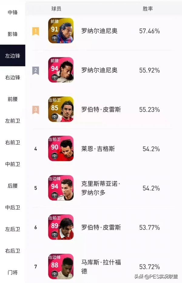 11月勝率出爐!“拉納爾多”登頂天梯!精選略倫特有待商榷 11月勝率出爐!“拉納爾多”登頂天梯!精選略倫特有待商榷