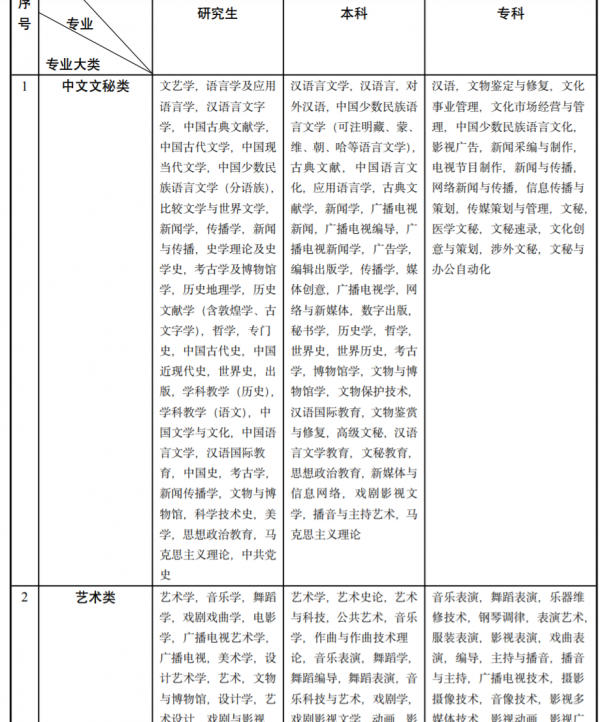 江蘇省2022年公考專業參考目錄出爐！趁熱！來看看你的可選專業