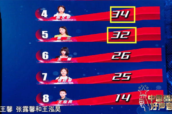 資料分析王泓昊被淘汰的原因,關鍵不在於選歌,而是“賭不起” 資料分析王泓昊被淘汰的原因,關鍵不在於選歌,而是“賭不起”