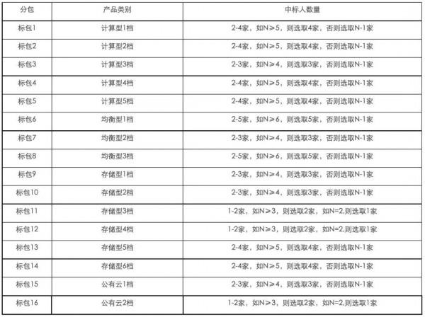 華為伺服器產品線易主河南後首秀成績驚人,中移專案幾乎全部中標 華為伺服器產品線易主河南後首秀成績驚人,中移專案幾乎全部中標
