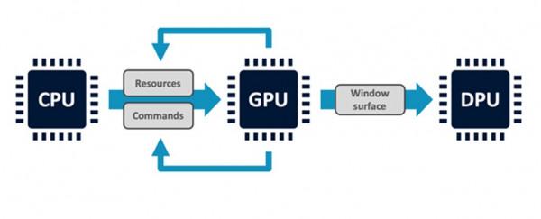 如何用 GPU硬體層加速最佳化Android系統的遊戲流暢度