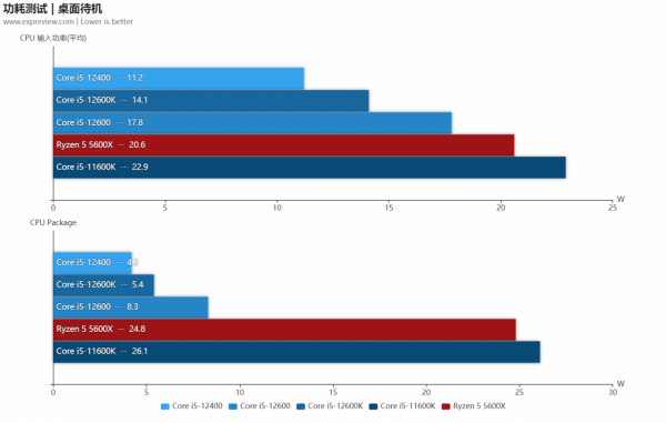 Core i5-12600/12400處理器天梯榜首發評測:沒了E核，遊戲效能不減