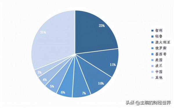 美聯儲收緊、供應緊張局面逐步改善,銅價會熄火嗎? 美聯儲收緊、供應緊張局面逐步改善,銅價會熄火嗎?
