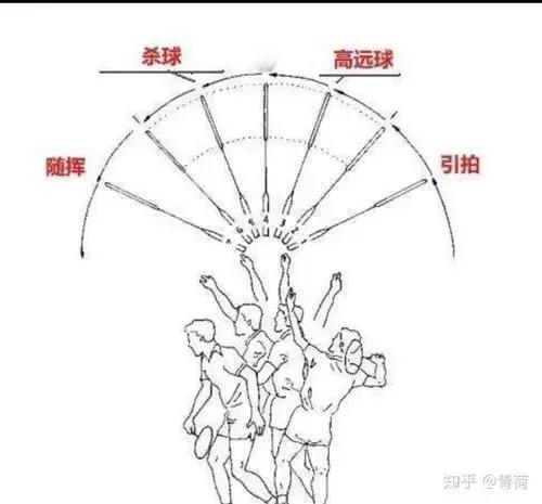 羽毛球正確握拍、正確選擇擊球點、正確使用鞭打技術 羽毛球正確握拍、正確選擇擊球點、正確使用鞭打技術