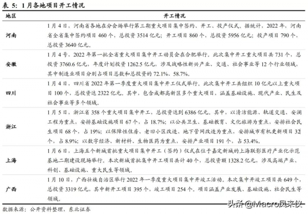 2022年穩增長有哪些抓手？（地方兩會分析）