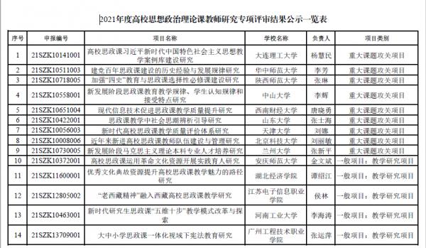 169項！教育部公示2021年度高校思政課教師研究專項評審結果