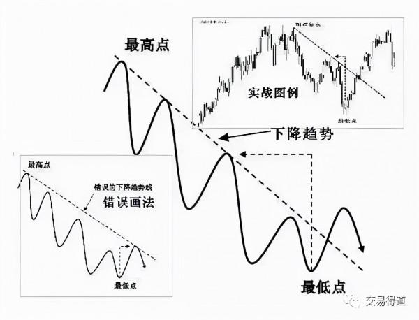 趨勢拐點線畫法及要領 趨勢拐點線畫法及要領