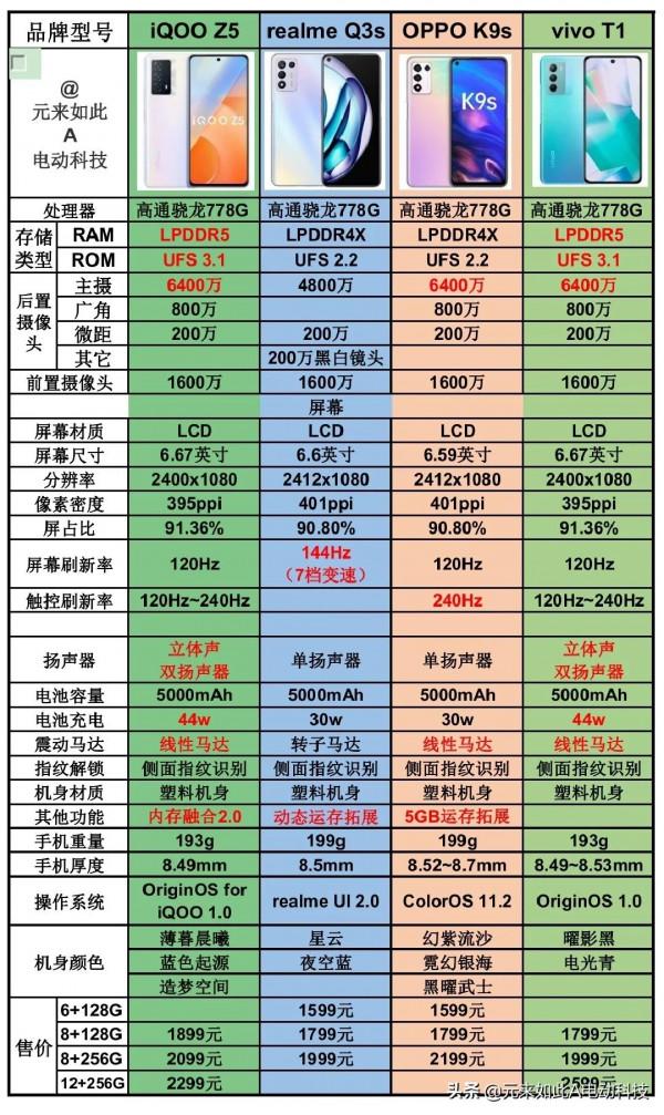 5000mAh電池，778G處理器，不到2000元高性價比手機對比（一）