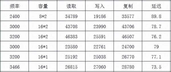 老電腦的DDR4 2400真有必要升級到3200嗎? 老電腦的DDR4 2400真有必要升級到3200嗎?