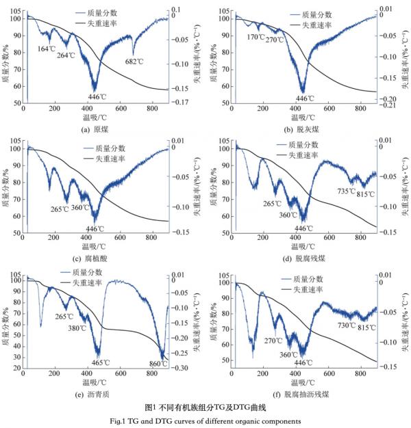 李美芬副教授：伊敏褐煤不同組分相互作用的熱重-質譜分析