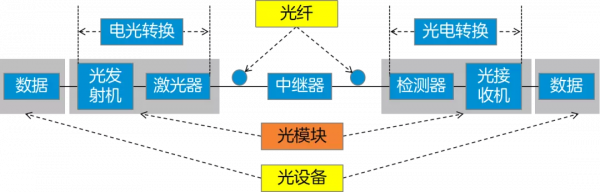 沒有光模組就沒有光通訊，真的嗎？
