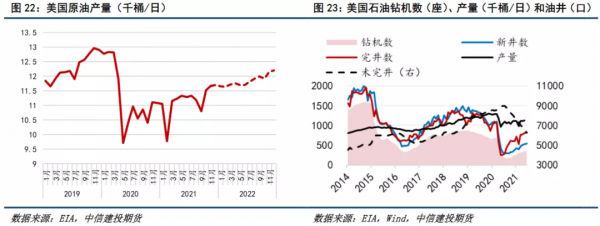 原油年報：供應釋放預期加強，油市能否繼續高歌猛進