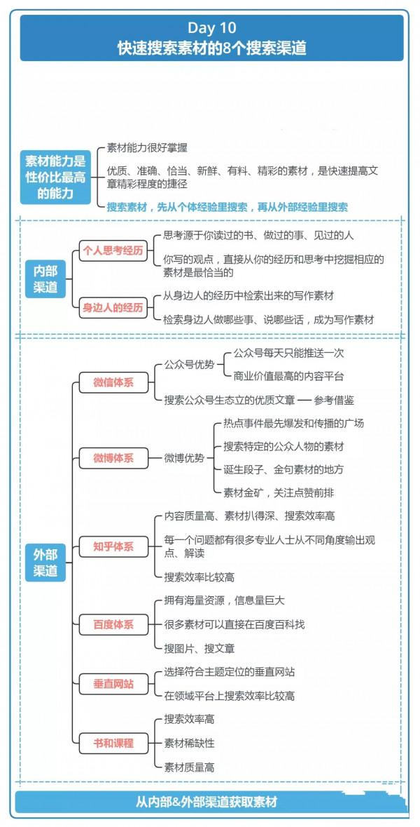 21天寫作訓練「值得收藏」