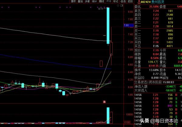 貴州百靈失靈？乙肝新藥助股價2日遊 短債懸頂 實控人質押97%股權