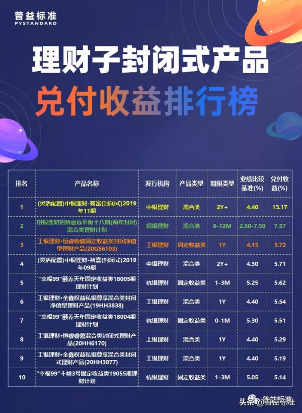 理財產品12月兌付收益榜：股份行表現亮眼，看誰一馬當先？