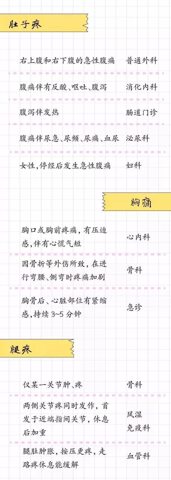 看病不知道掛哪個科？收下這份“掛號攻略”，超實用