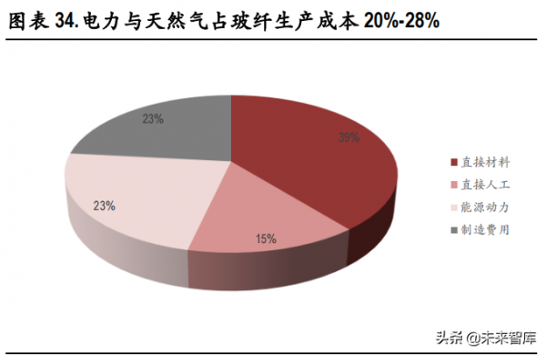 建材行業2022年投資策略：需求有望回升，看好玻纖和水泥