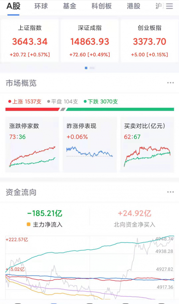 12月23日覆盤：白酒反彈，大盤仍延續調整格局