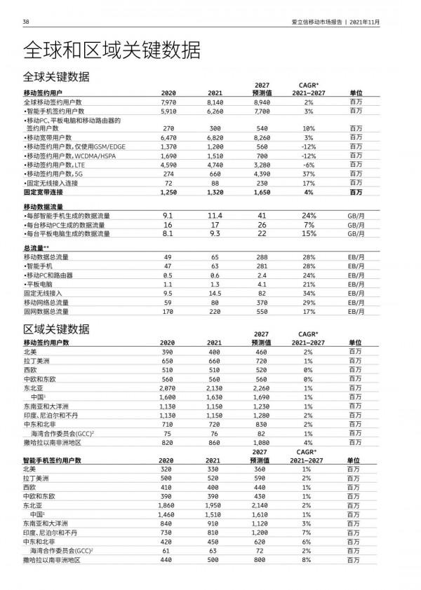 愛立信最新預測：5G簽約使用者將突破44億（附報告全文）