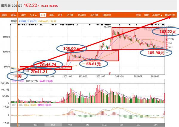 十優纏論：國科微（SZ300672）纏論技術分析