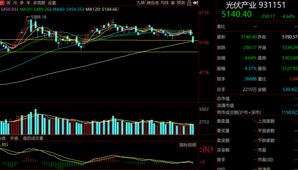 白酒、醫療、半導體、新能源、光伏、煤炭板塊走勢分析及後市觀點 白酒、醫療、半導體、新能源、光伏、煤炭板塊走勢分析及後市觀點