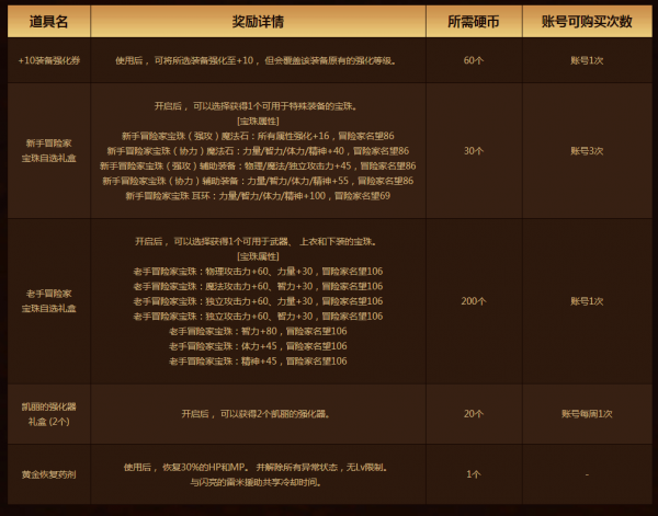 DNF正式服12月2日更新內容 DNF正式服12月2日更新內容