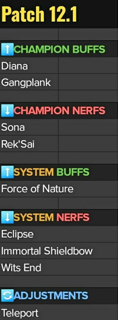 LOL新版本改動預告:船長皎月加強,琴女星蝕等多件裝備削弱 LOL新版本改動預告:船長皎月加強,琴女星蝕等多件裝備削弱