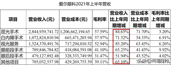 愛爾眼科，在黃金賽道上價值迴歸