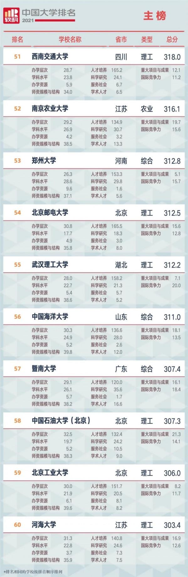 2021中國大學最新排名前600強出爐！有你想上的大學嗎