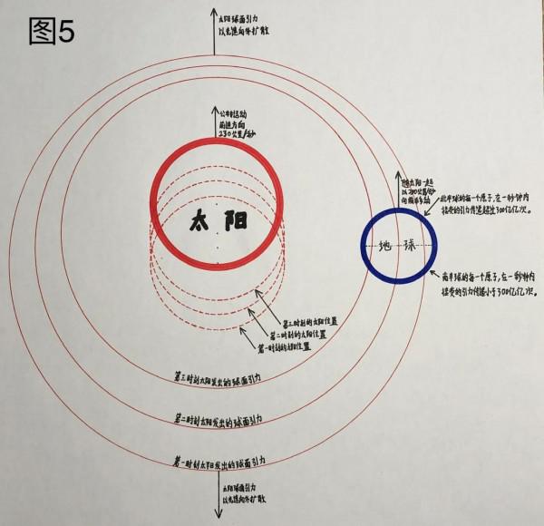 被物理學遺忘的天體執行規律
