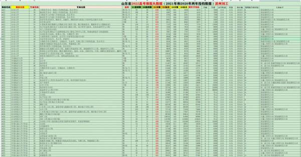 2022山東高考資料參考省內高校國家級特色專業山大海大石油大學）