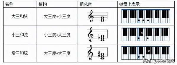樂理基礎知識:和絃的定義與性質 樂理基礎知識:和絃的定義與性質