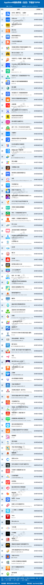 全網957個APP排名揭秘:《12月中國網際網路下載量資料報告》釋出 全網957個APP排名揭秘:《12月中國網際網路下載量資料報告》釋出