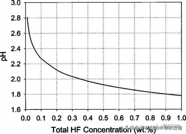 稀釋 HF 清洗過程中矽表面顆粒沉積的機理