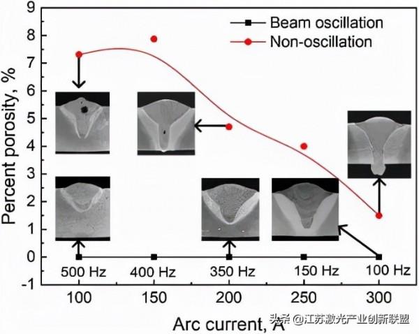 AA6082鋁合金擺動鐳射-MIG焊(熔化極惰性氣體保護焊)氣孔抑制研究 AA6082鋁合金擺動鐳射-MIG焊(熔化極惰性氣體保護焊)氣孔抑制研究