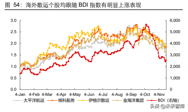 海洋運輸業研究及投資策略:2022年或是從關注鳥到重視風的一年 海洋運輸業研究及投資策略:2022年或是從關注鳥到重視風的一年