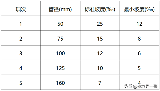 首層排水出戶管安裝標準 首層排水出戶管安裝標準