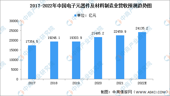 2022年中國汽車電子行業產業鏈上中下游市場分析
