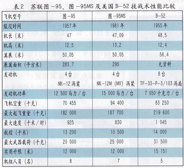 倚天長劍——21世紀初的俄羅斯戰略轟炸機 倚天長劍——21世紀初的俄羅斯戰略轟炸機