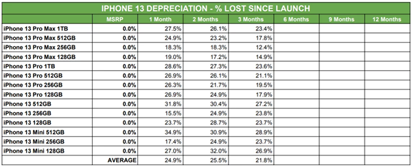 谷歌Pixel 6 Pro不保值:近6000塊旗艦一個月時間縮水近一半 谷歌Pixel 6 Pro不保值:近6000塊旗艦一個月時間縮水近一半
