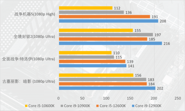 酷睿i9-12900K+ROG Z690 EXTREME首測：重返戰力之巔